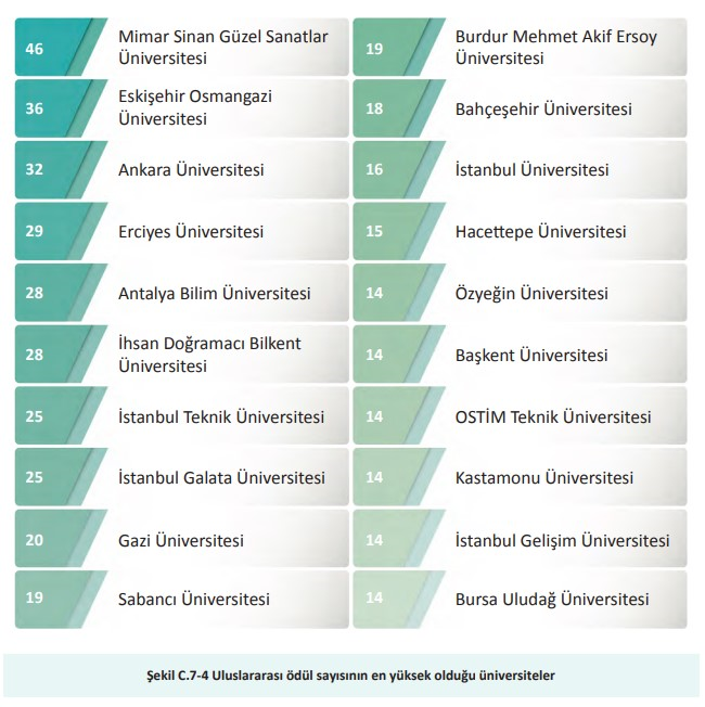 BUÜ, YÖK 2025 GENEL RAPORUNDA FARKINI ORTAYA KOYDU
